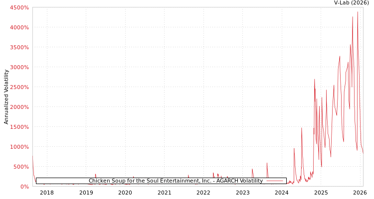 graph of Chicken Soup for the Soul Entertainment, Inc. AGARCH