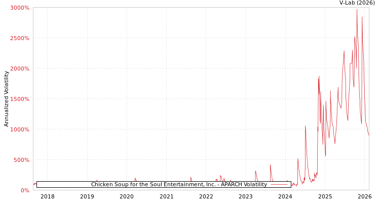 graph of Chicken Soup for the Soul Entertainment, Inc. APARCH