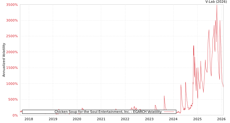 graph of Chicken Soup for the Soul Entertainment, Inc. EGARCH