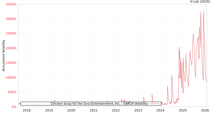graph of Chicken Soup for the Soul Entertainment, Inc. GARCH