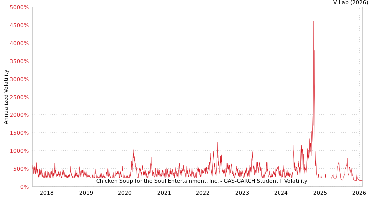 graph of Chicken Soup for the Soul Entertainment, Inc. GAS-GARCH-T
