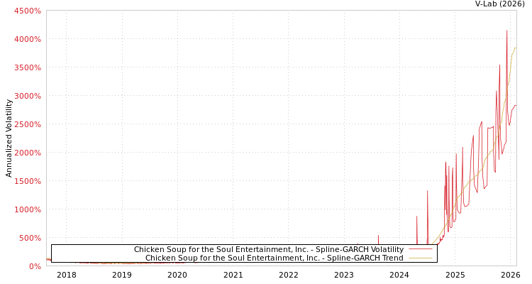 graph of Chicken Soup for the Soul Entertainment, Inc. SGARCH