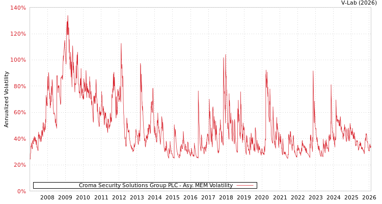 graph of Croma Security Solutions Group PLC AMEM