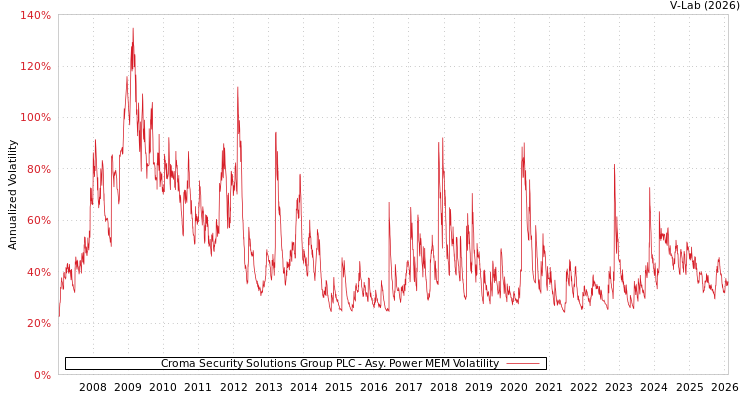graph of Croma Security Solutions Group PLC APMEM