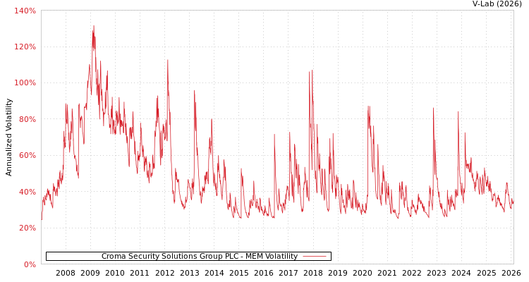 graph of Croma Security Solutions Group PLC MEM