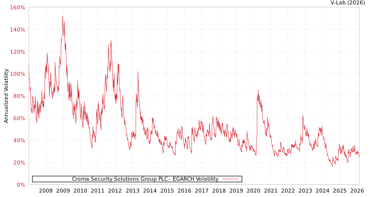 graph of Croma Security Solutions Group PLC EGARCH