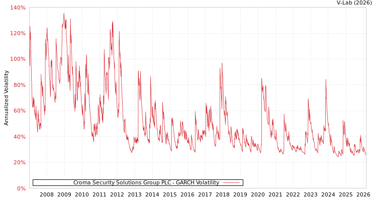 graph of Croma Security Solutions Group PLC GARCH