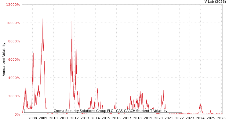 graph of Croma Security Solutions Group PLC GAS-GARCH-T