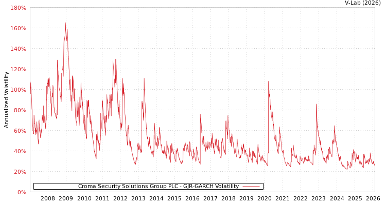 graph of Croma Security Solutions Group PLC GJR-GARCH