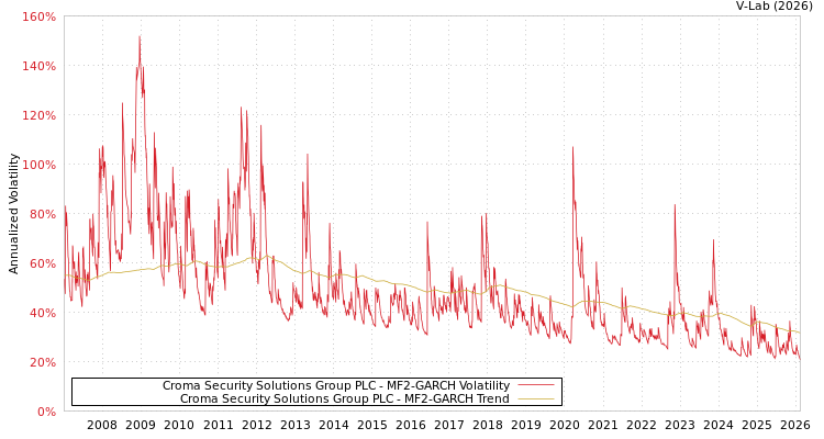 graph of Croma Security Solutions Group PLC MF2-GARCH