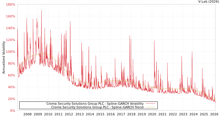 graph of Croma Security Solutions Group PLC SGARCH