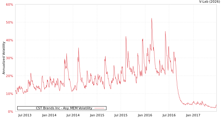 graph of CST Brands Inc AMEM