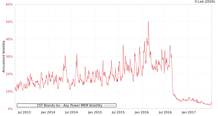 graph of CST Brands Inc APMEM