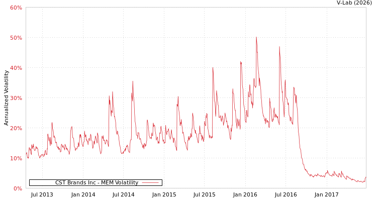 graph of CST Brands Inc MEM