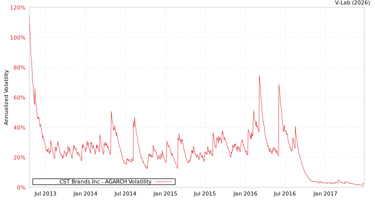 graph of CST Brands Inc AGARCH