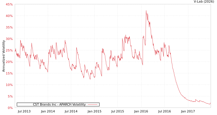 graph of CST Brands Inc APARCH