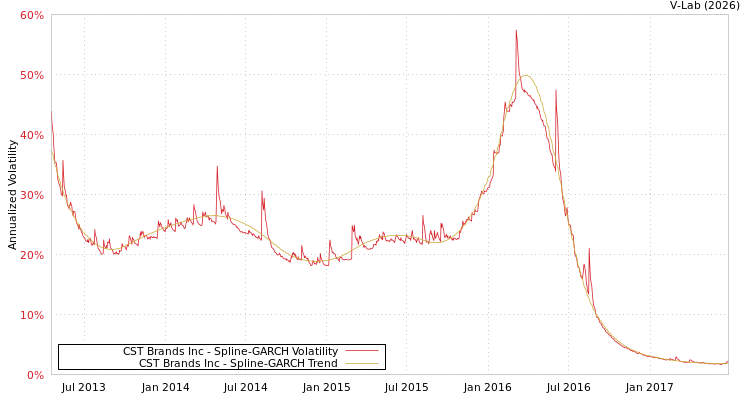graph of CST Brands Inc SGARCH