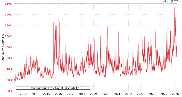 graph of Caesarstone Ltd AMEM