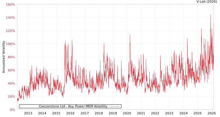 graph of Caesarstone Ltd APMEM