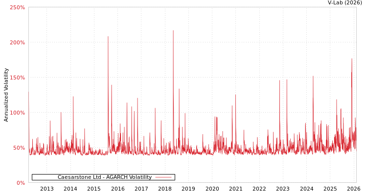 graph of Caesarstone Ltd AGARCH