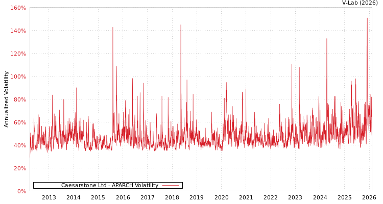 graph of Caesarstone Ltd APARCH