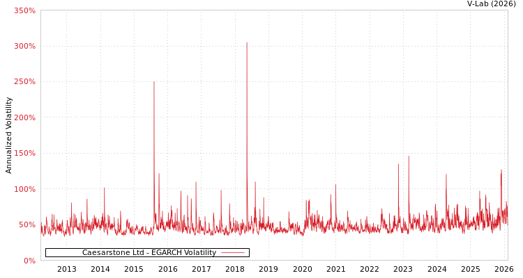 graph of Caesarstone Ltd EGARCH