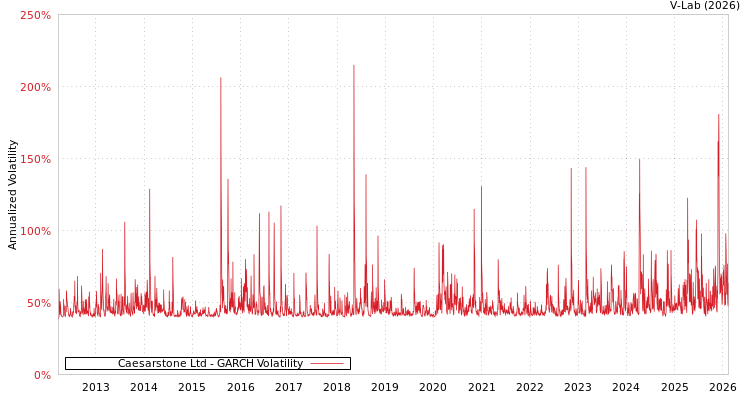 graph of Caesarstone Ltd GARCH