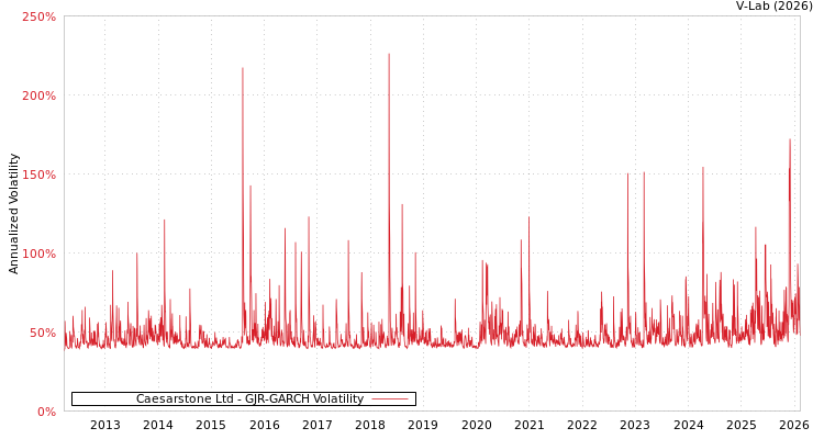graph of Caesarstone Ltd GJR-GARCH