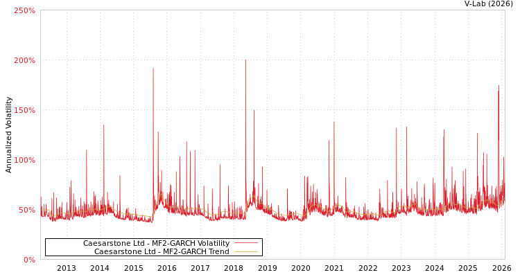 graph of Caesarstone Ltd MF2-GARCH