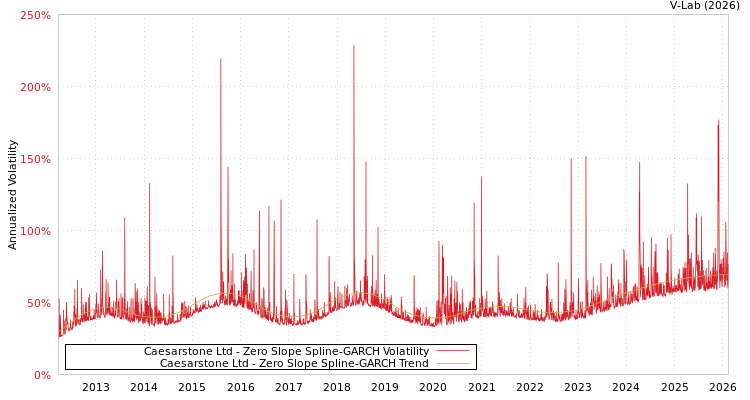 graph of Caesarstone Ltd S0GARCH