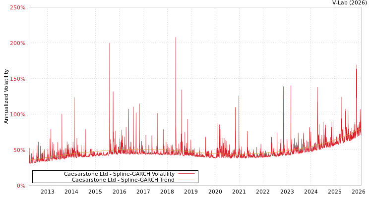 graph of Caesarstone Ltd SGARCH