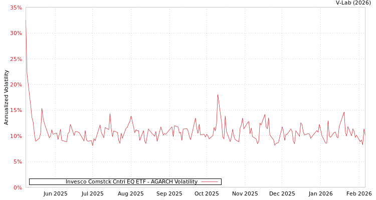 graph of Invesco Comstck Cntri EQ ETF AGARCH