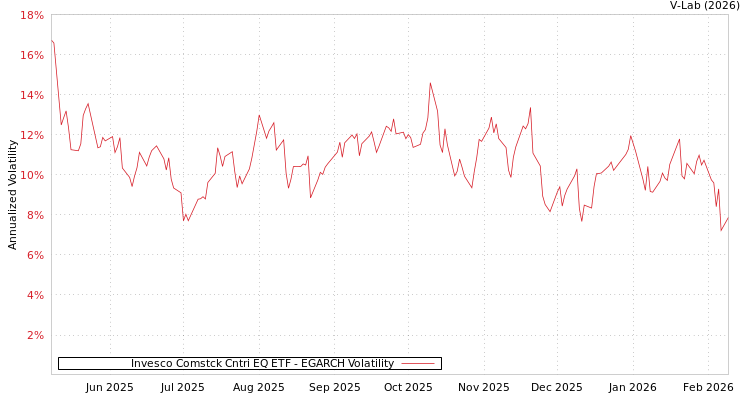 graph of Invesco Comstck Cntri EQ ETF EGARCH