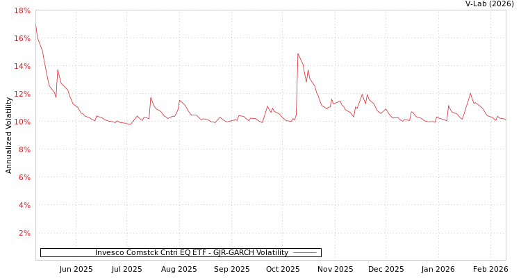graph of Invesco Comstck Cntri EQ ETF GJR-GARCH
