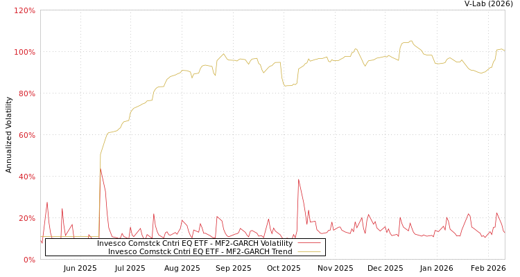 graph of Invesco Comstck Cntri EQ ETF MF2-GARCH