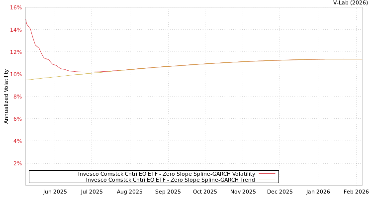 graph of Invesco Comstck Cntri EQ ETF S0GARCH