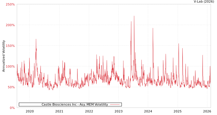graph of Castle Biosciences Inc AMEM