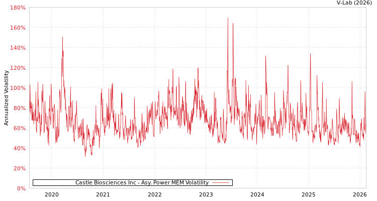 graph of Castle Biosciences Inc APMEM