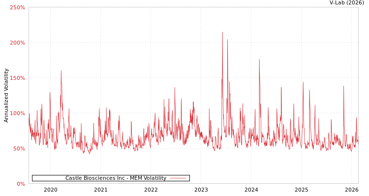 graph of Castle Biosciences Inc MEM