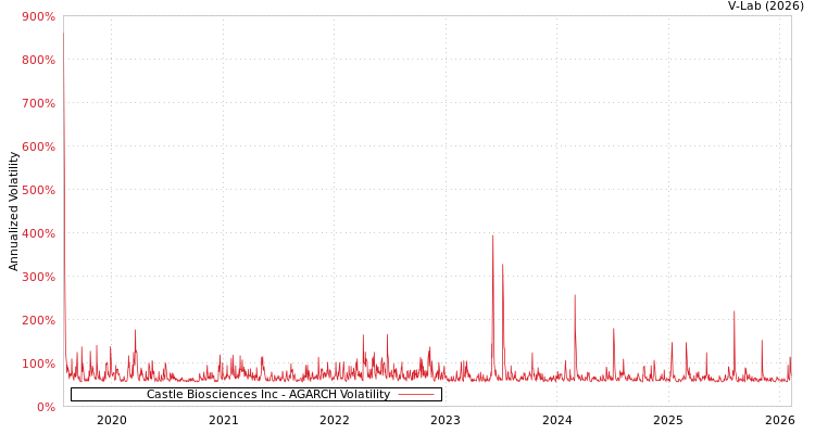 graph of Castle Biosciences Inc AGARCH