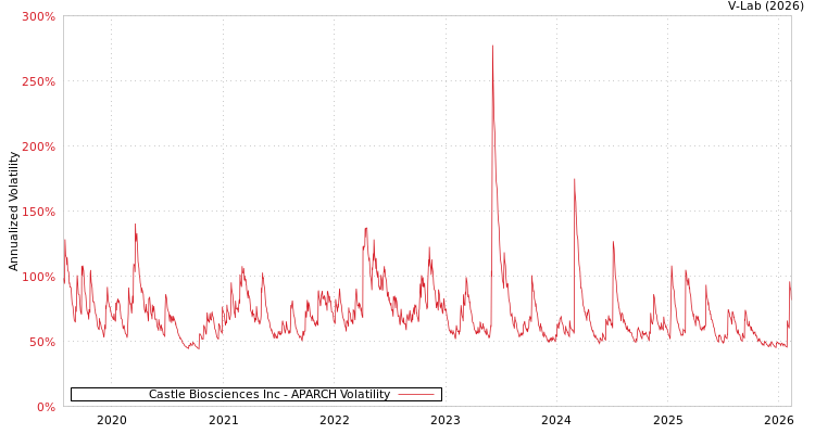 graph of Castle Biosciences Inc APARCH