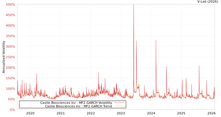graph of Castle Biosciences Inc MF2-GARCH