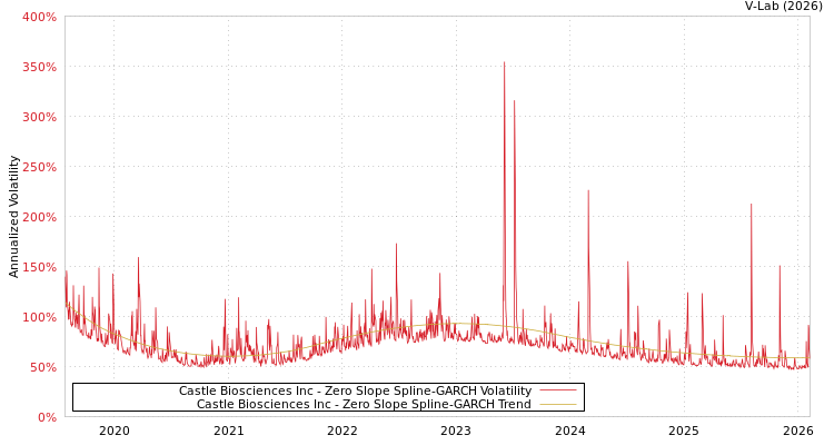 graph of Castle Biosciences Inc S0GARCH