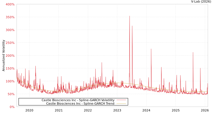 graph of Castle Biosciences Inc SGARCH