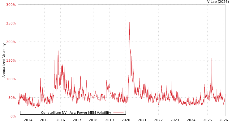 graph of Constellium NV APMEM
