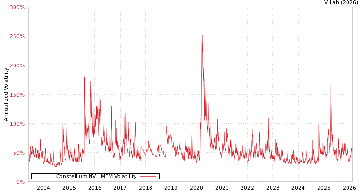 graph of Constellium NV MEM