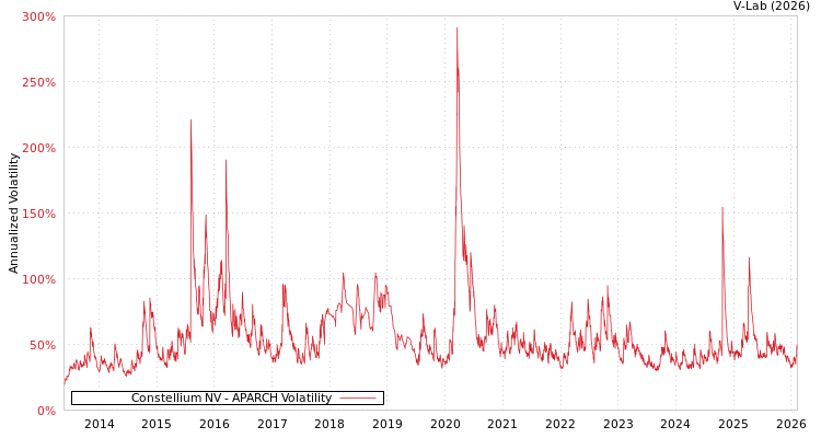 graph of Constellium NV APARCH