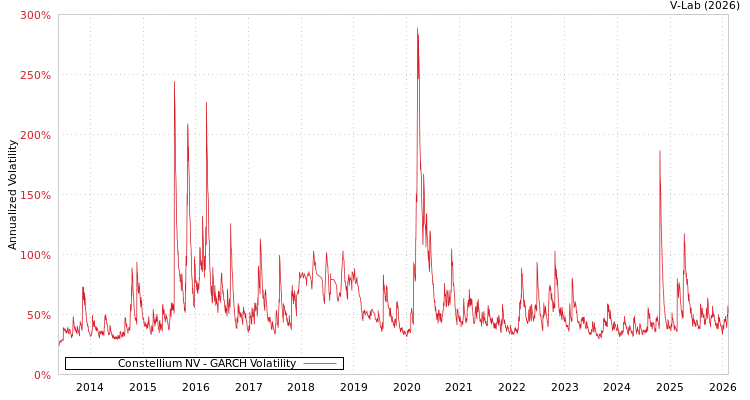 graph of Constellium NV GARCH