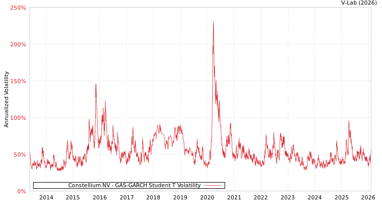 graph of Constellium NV GAS-GARCH-T