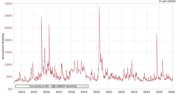 graph of Constellium NV GJR-GARCH